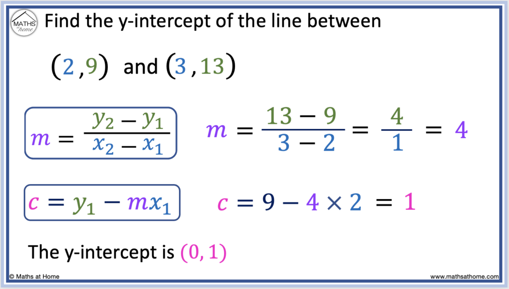 how to calculate the y-intercept from two points