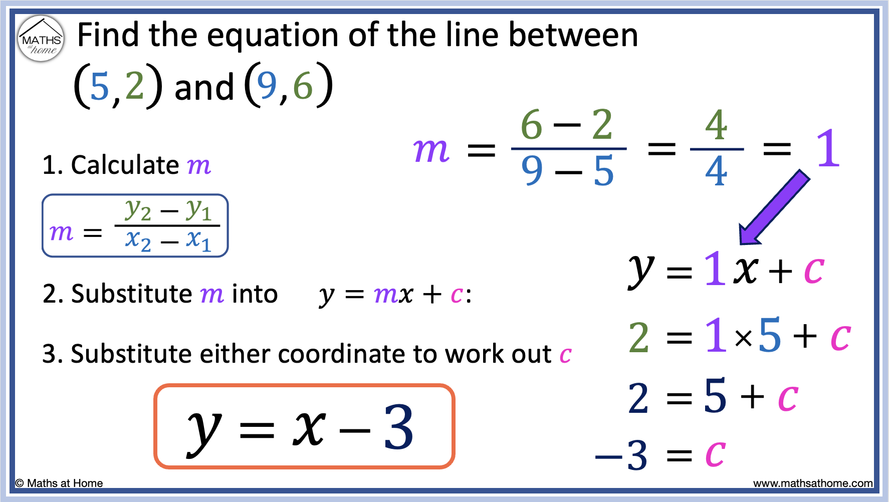 How to Find the Equation of a Line From Two Points – mathsathome.com