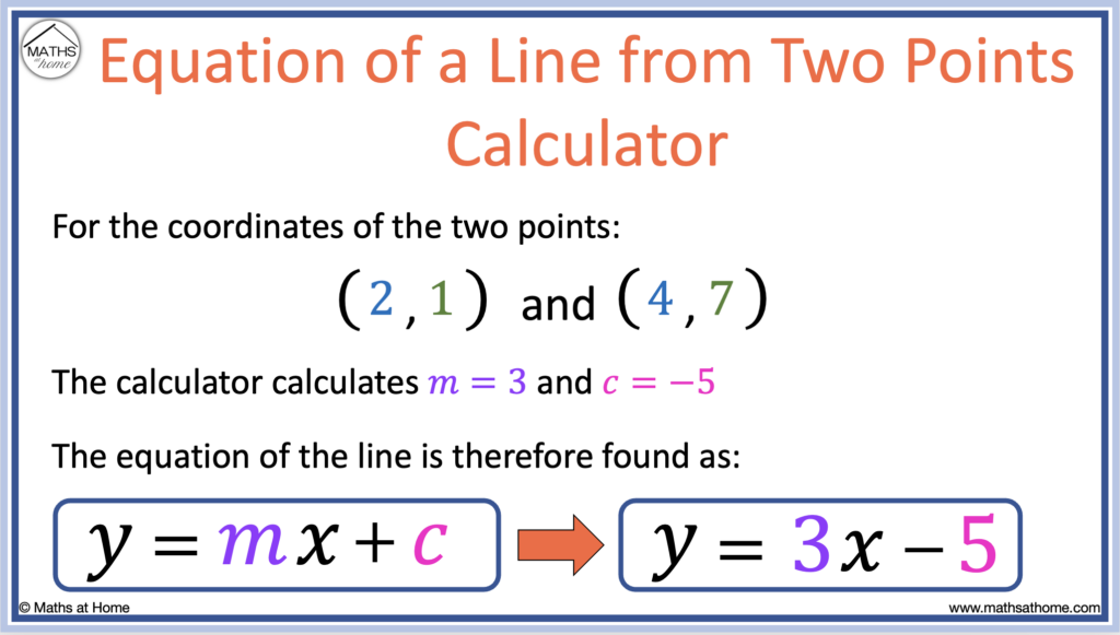 slope intercept equation of a line from two points calculator example