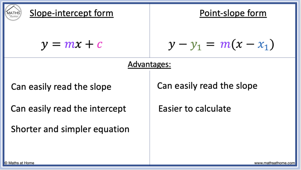 point slope form and slope intercept form equations