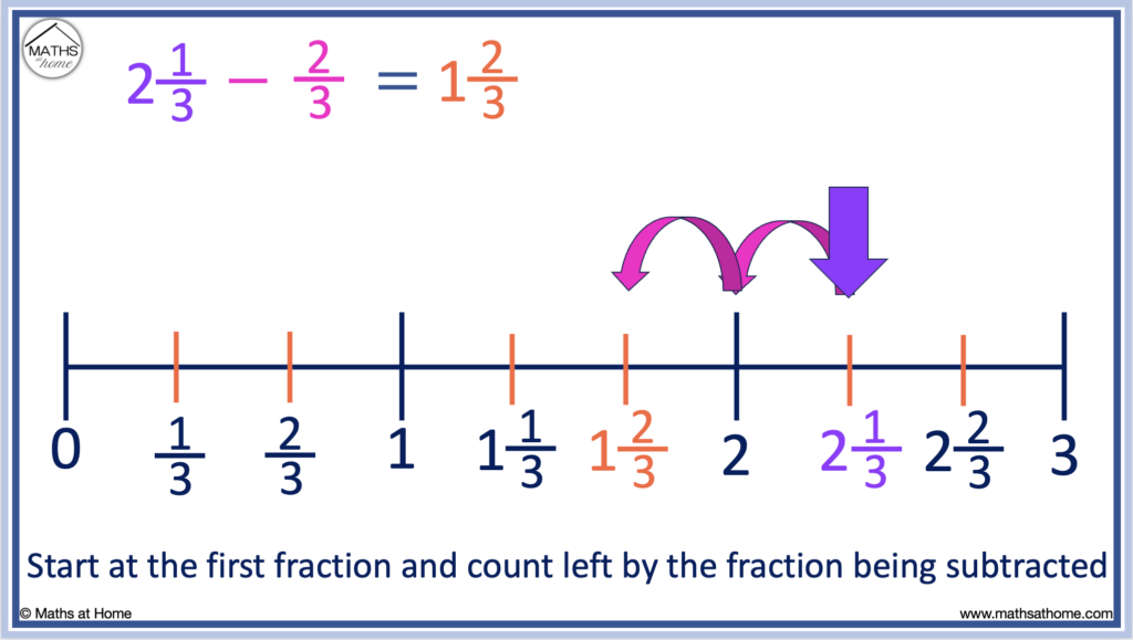 subtracting fractions on a number line