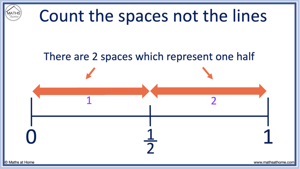 teaching fractions on a number line