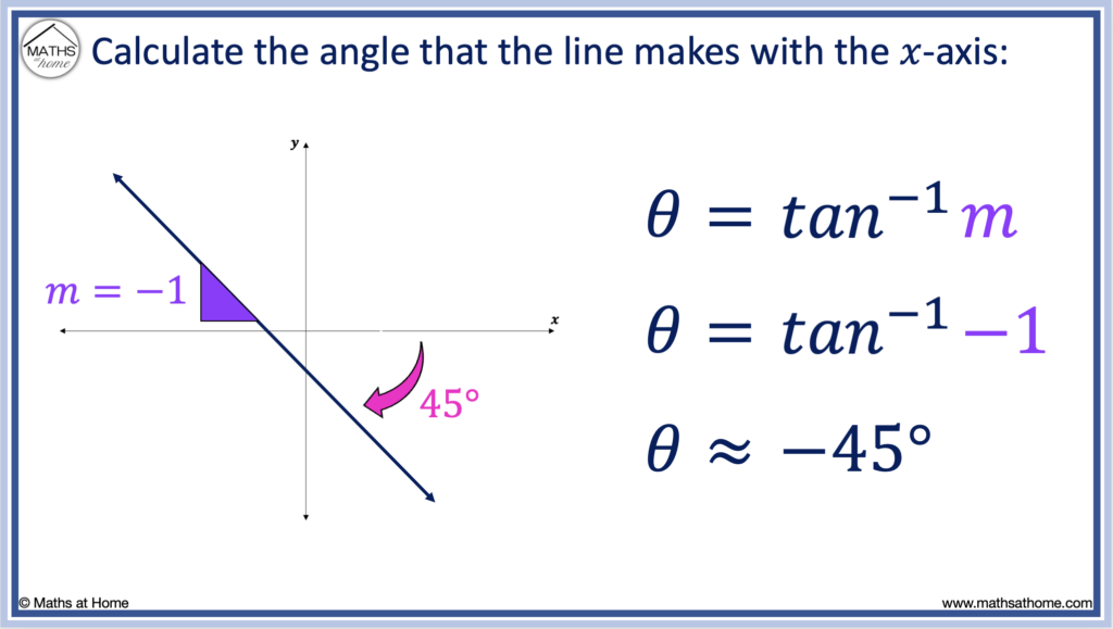 angle of inclination of a line from gradient