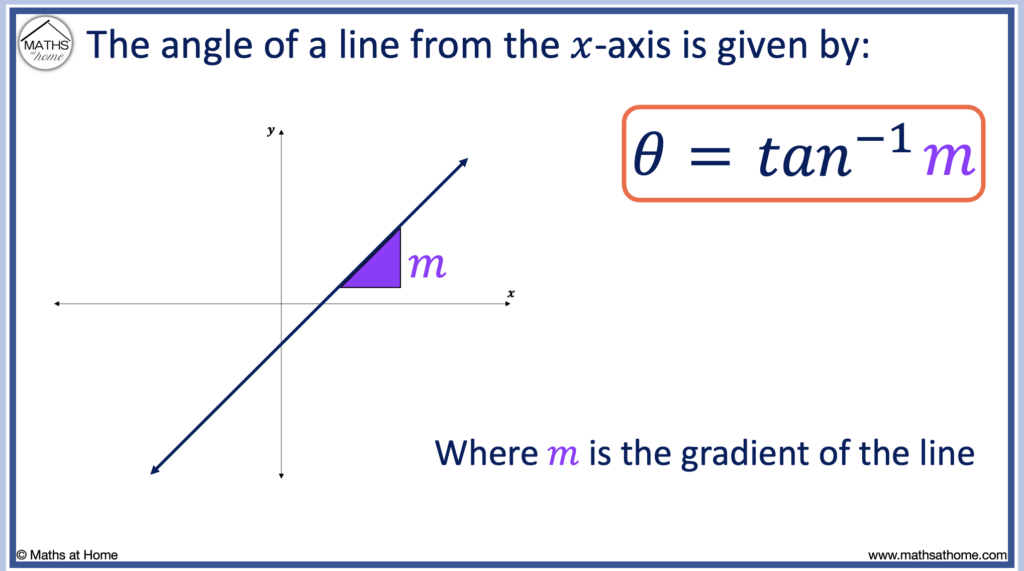 formula to calculate the angle of a line from its slope