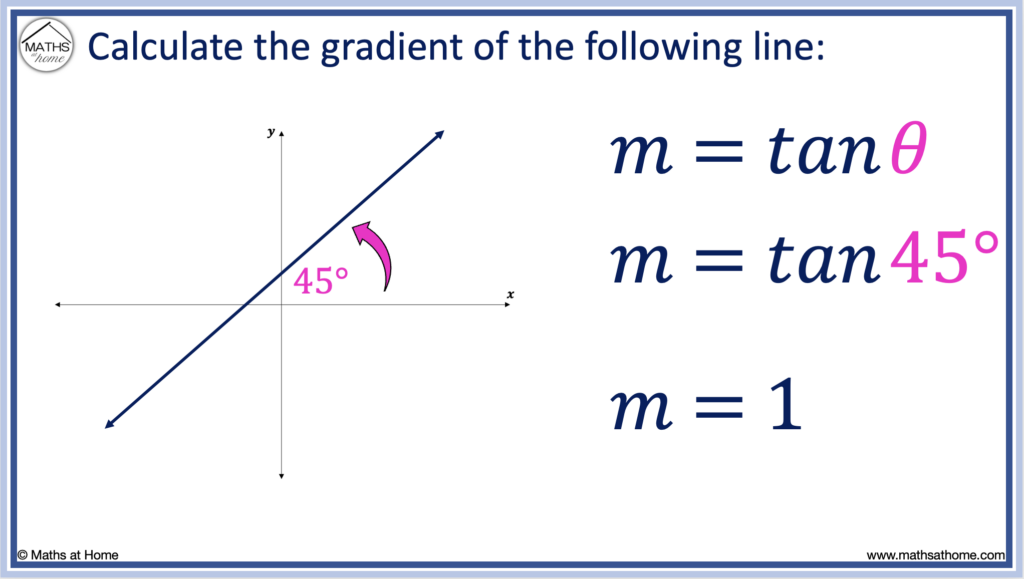 gradient of a line with angle 45 degrees