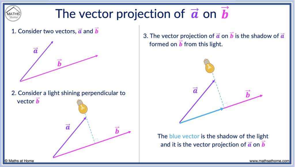 definition of a projection vector explained