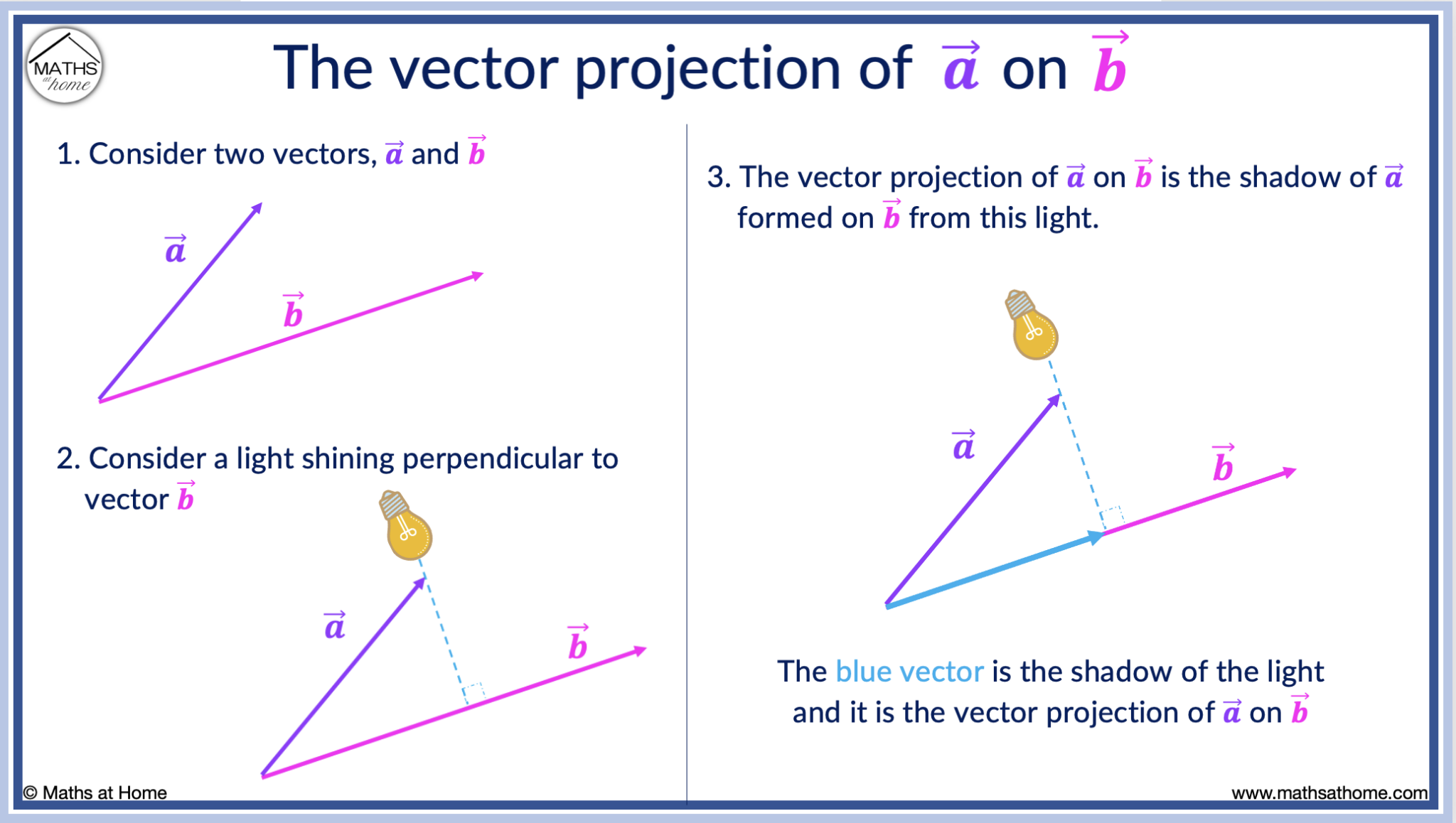 How To Calculate Scalar And Vector Projections – Mathsathome.com