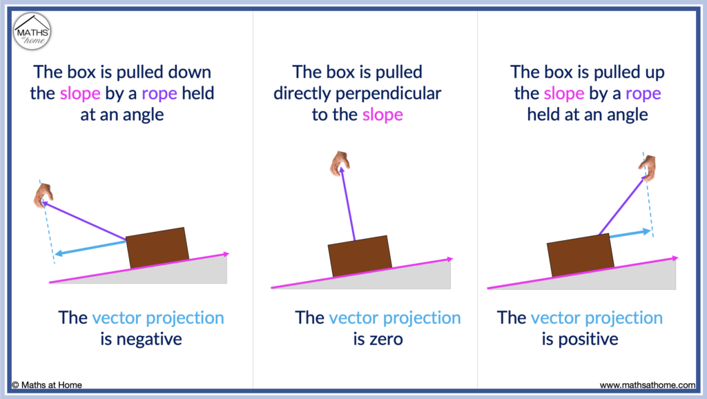 meaning of positive negative and zero projection vectors