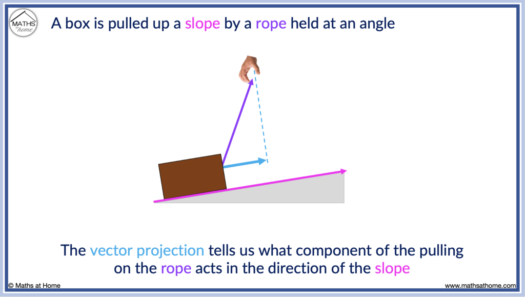 real life example of vector projection