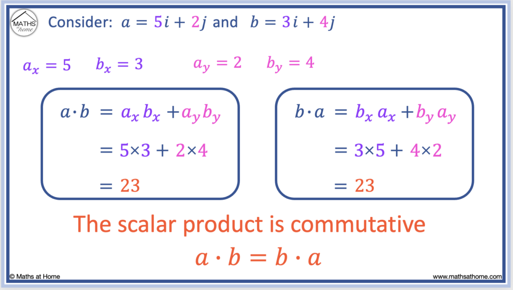 the dot product is commutative