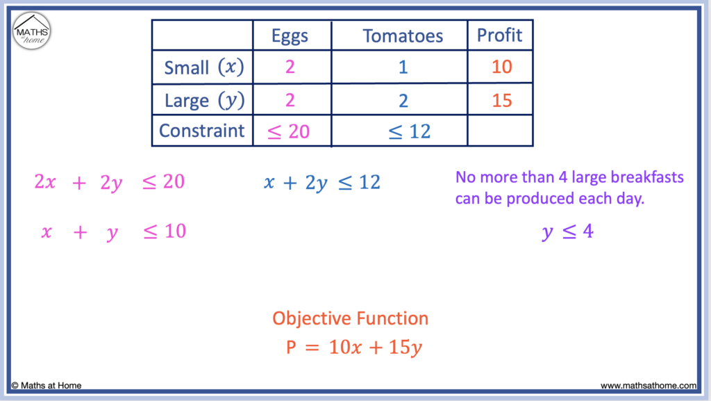 constraint equations for maximising linear programming