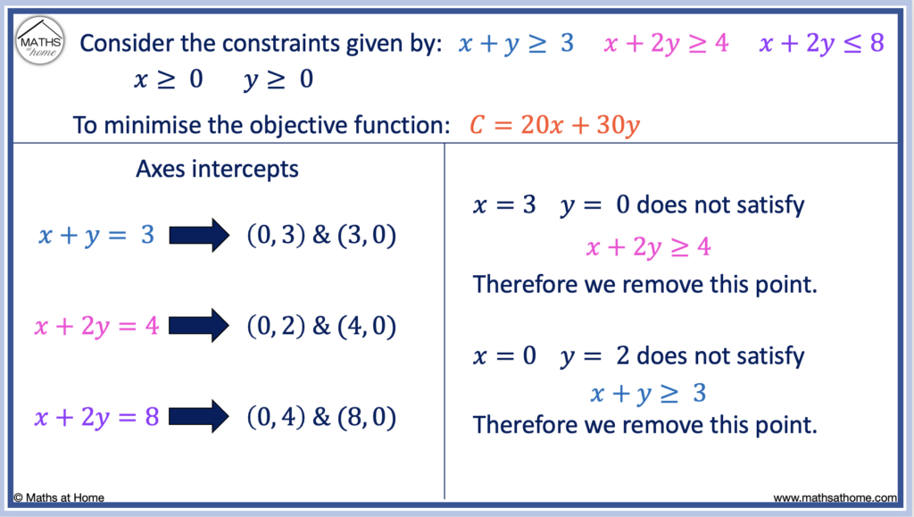 finding vertices in linear programming without a graph