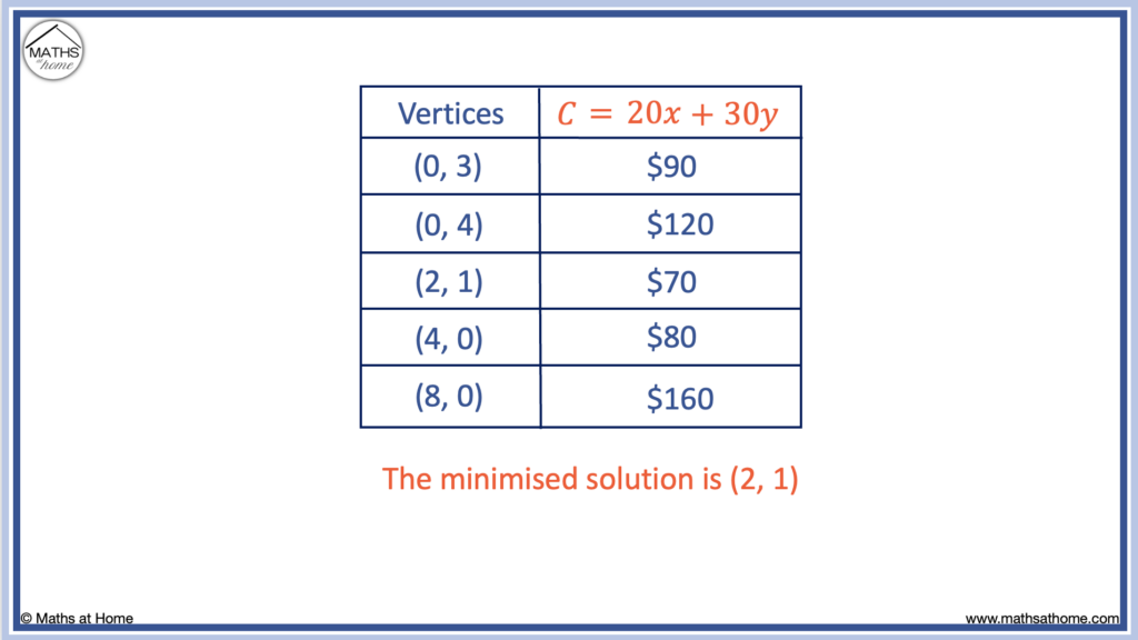 substituting vertices into the objective function